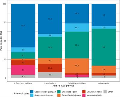 Timeline of diagnosed pain causes in children with severe neurological impairment